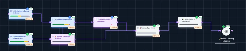 screenshot of GoalPath's roadmap view showing the space program example of a roadmap